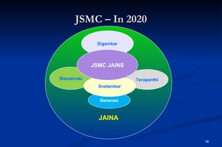 JSMC – In 2020

              Digambar




             JSMC JAINS

Stanakvasi                 Terapanthi
               Svetambar


               Deravasi



               JAINA


                                        36
 