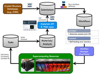 The Materials Project: overview and infrastructure | PDF