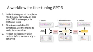 A workflow for fine-tuning GPT-3
1. Initial training set of templates
filled mostly manually, as zero-
shot GPT is often p...