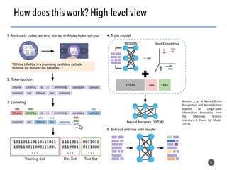 8
How does this work? High-level view
Weston, L. et al Named Entity
Recognition and Normalization
Applied to Large-Scale
I...