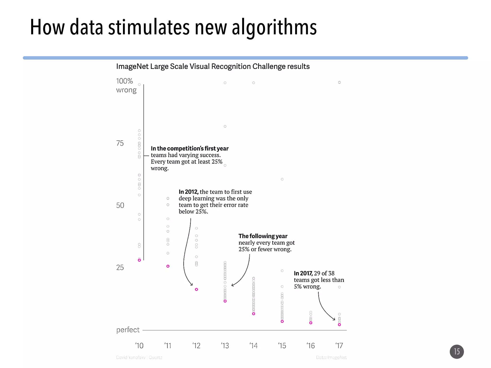 How data stimulates new algorithms 15 