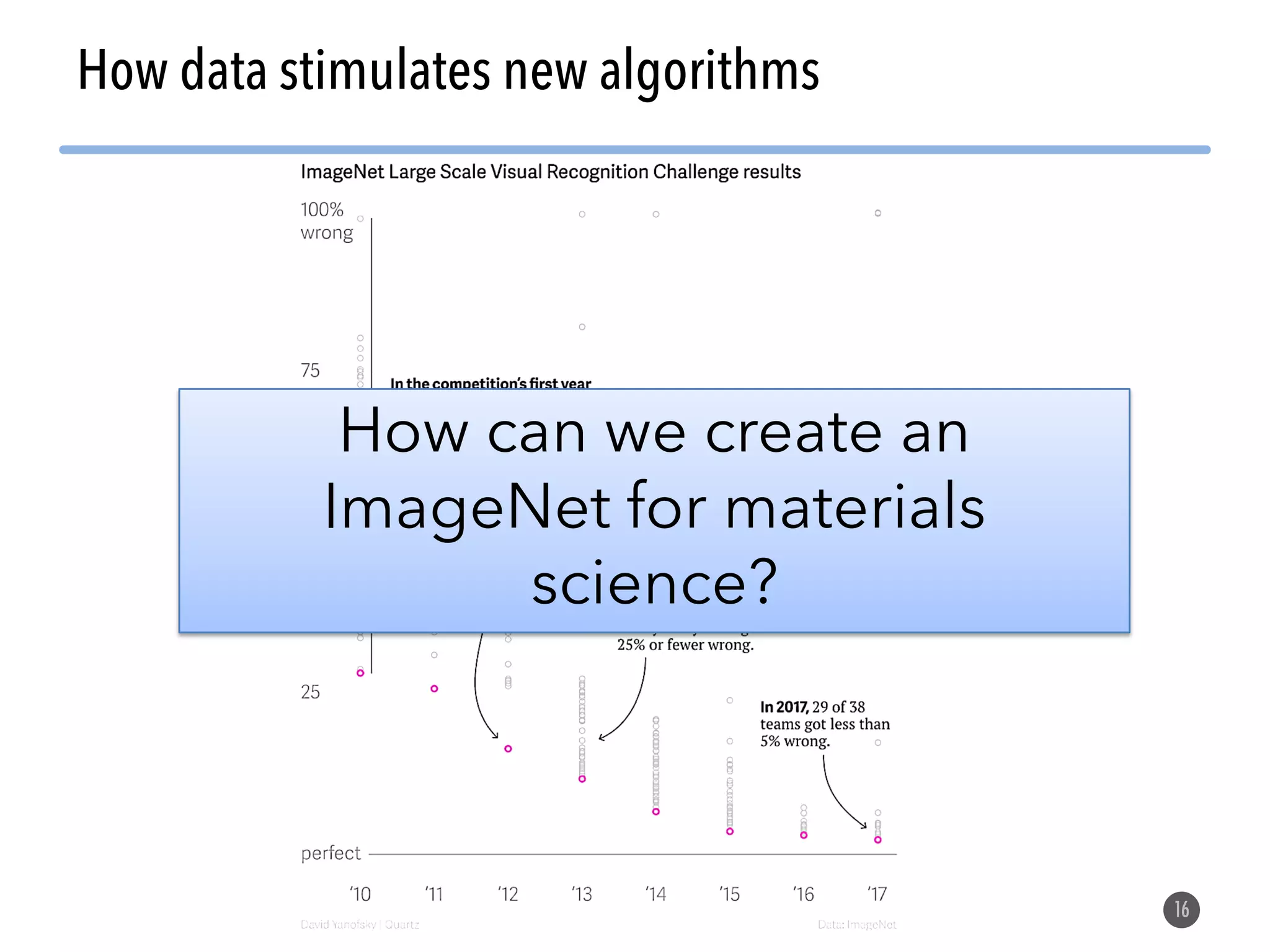 How data stimulates new algorithms 16 How can we create an ImageNet for materials science? 