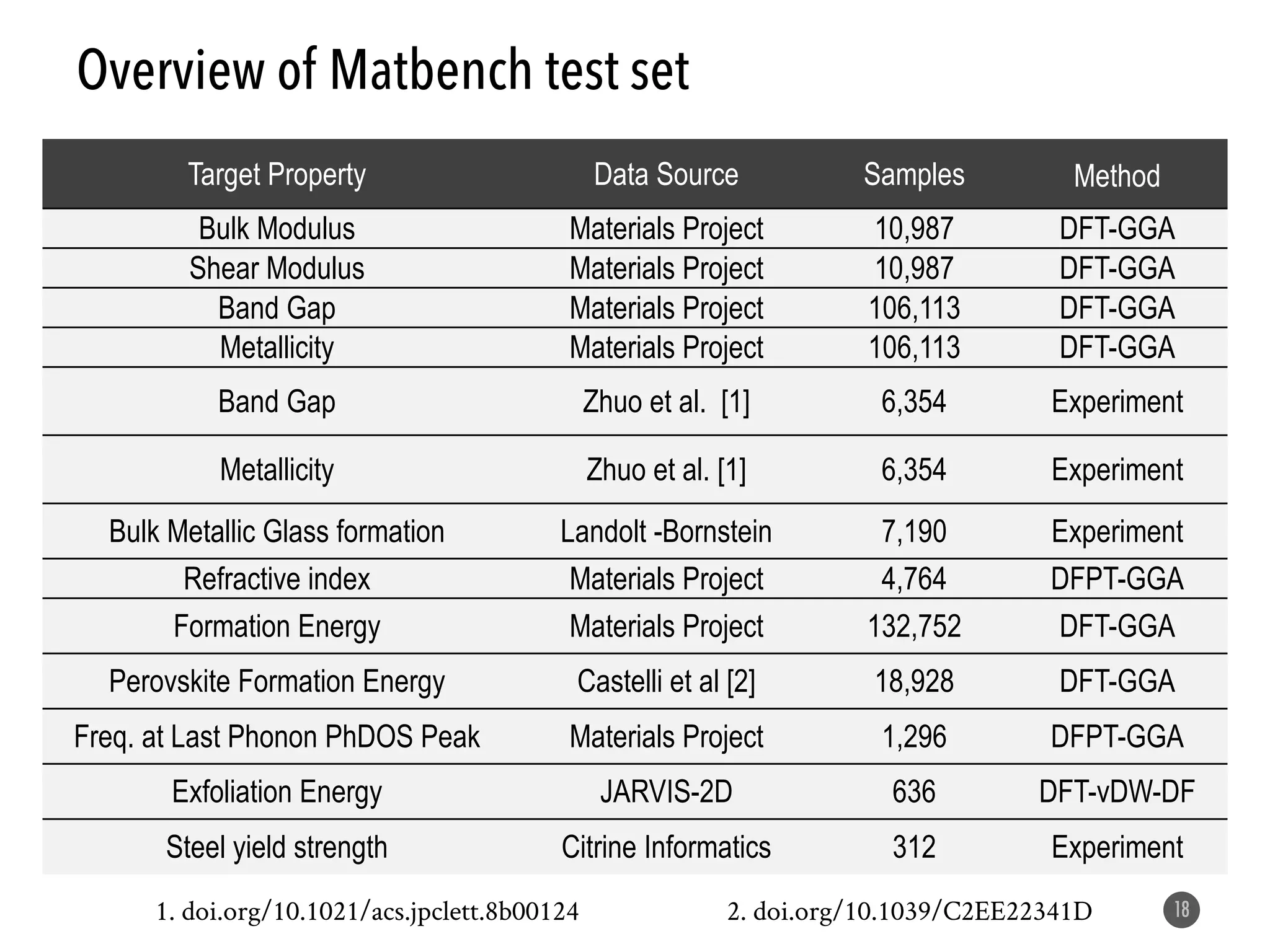 18 Overview of Matbench test set Target Property Data Source Samples Method Bulk Modulus Materials Project 10,987 DFT-GGA Shear Modulus Materials Project 10,987 DFT-GGA Band Gap Materials Project 106,113 DFT-GGA Metallicity Materials Project 106,113 DFT-GGA Band Gap Zhuo et al. [1] 6,354 Experiment Metallicity Zhuo et al. [1] 6,354 Experiment Bulk Metallic Glass formation Landolt -Bornstein 7,190 Experiment Refractive index Materials Project 4,764 DFPT-GGA Formation Energy Materials Project 132,752 DFT-GGA Perovskite Formation Energy Castelli et al [2] 18,928 DFT-GGA Freq. at Last Phonon PhDOS Peak Materials Project 1,296 DFPT-GGA Exfoliation Energy JARVIS-2D 636 DFT-vDW-DF Steel yield strength Citrine Informatics 312 Experiment 1. doi.org/10.1021/acs.jpclett.8b00124 2. doi.org/10.1039/C2EE22341D 