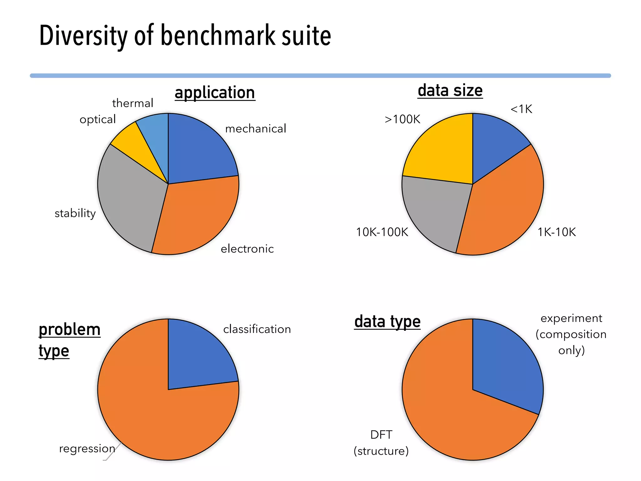 <1K 1K-10K10K-100K >100K 19 Diversity of benchmark suite mechanical electronic stability optical thermal classification regression experiment (composition only) DFT (structure) application data size problem type data type 