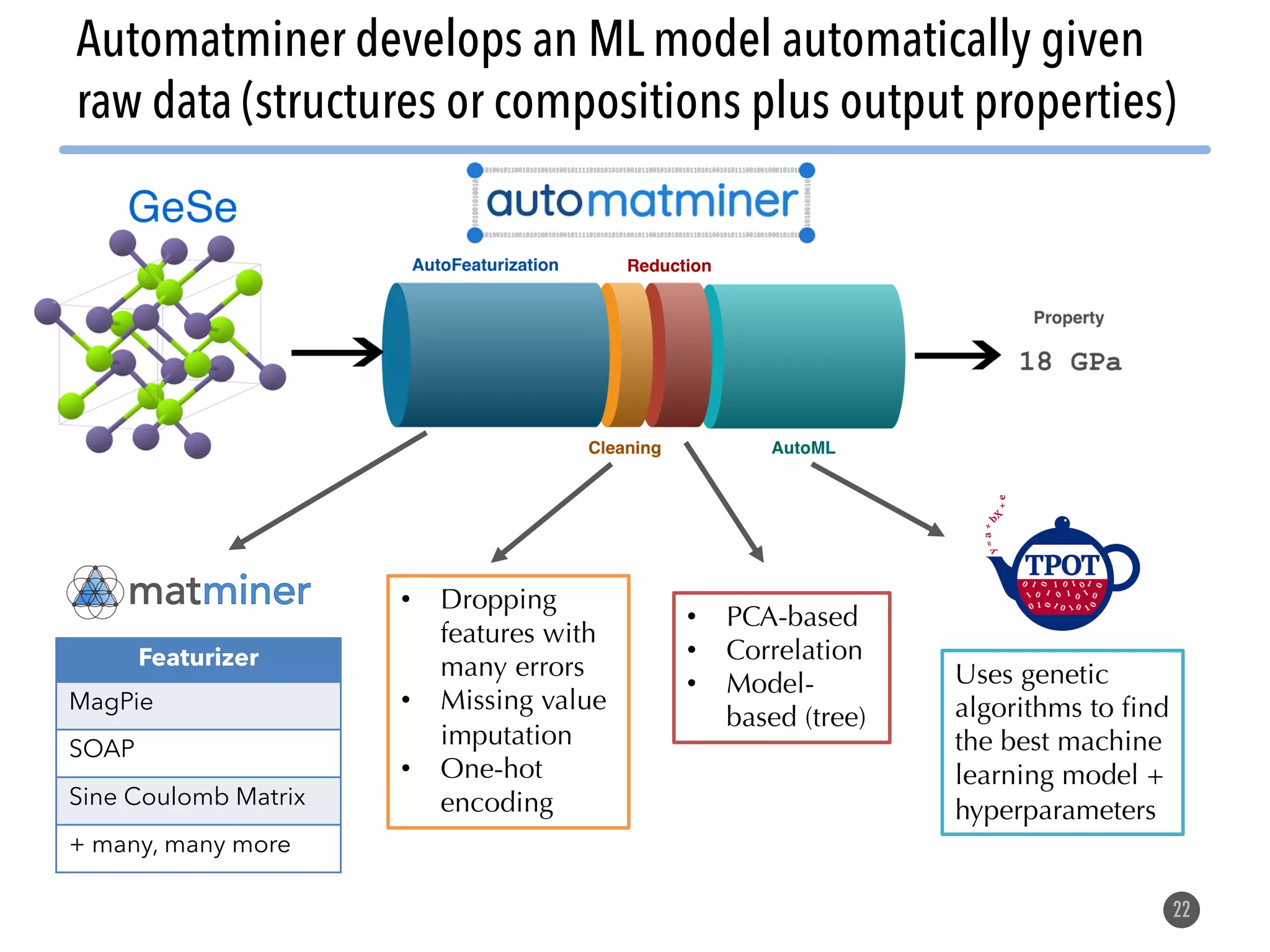 22 Automatminer develops an ML model automatically given raw data (structures or compositions plus output properties) Featurizer MagPie SOAP Sine Coulomb Matrix + many, many more • Dropping features with many errors • Missing value imputation • One-hot encoding • PCA-based • Correlation • Model- based (tree) Uses genetic algorithms to find the best machine learning model + hyperparameters 