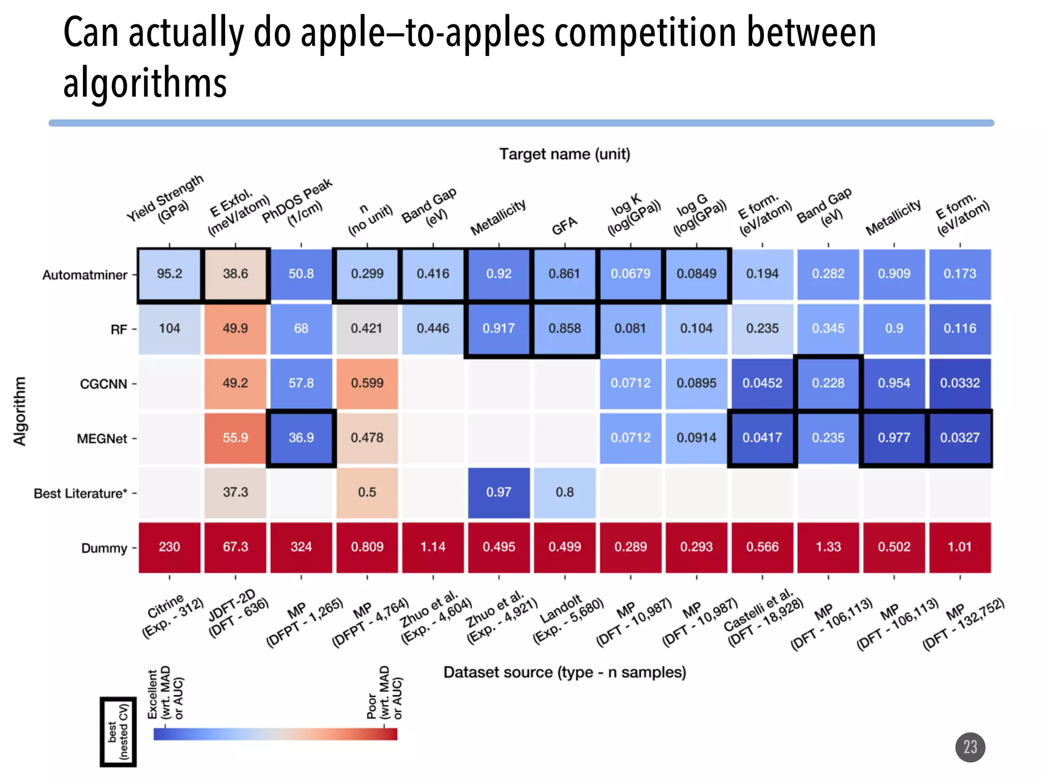 23 Can actually do apple—to-apples competition between algorithms 