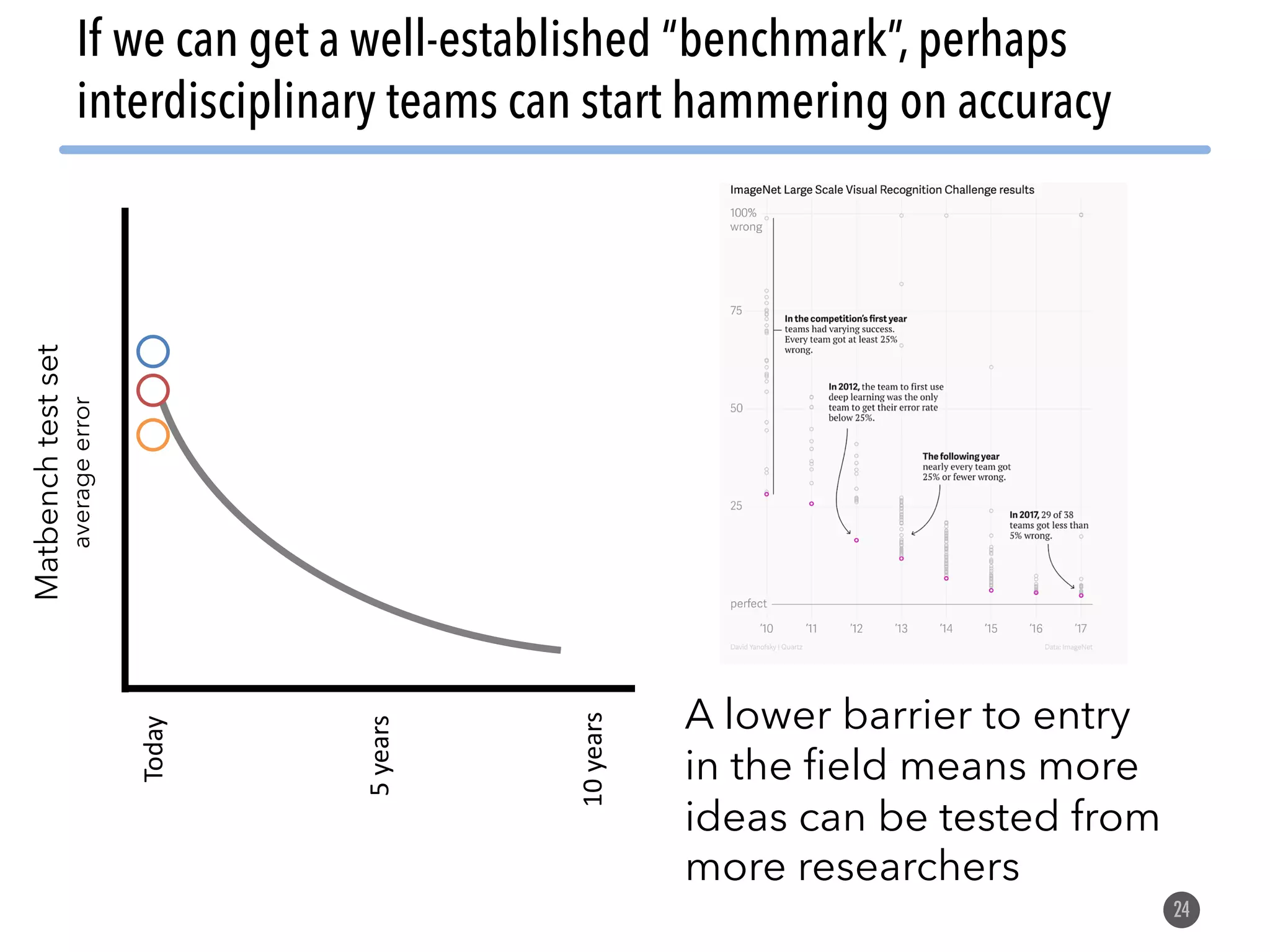 24 If we can get a well-established “benchmark”, perhaps interdisciplinary teams can start hammering on accuracy Today 5years 10years A lower barrier to entry in the field means more ideas can be tested from more researchers Matbenchtestset averageerror 