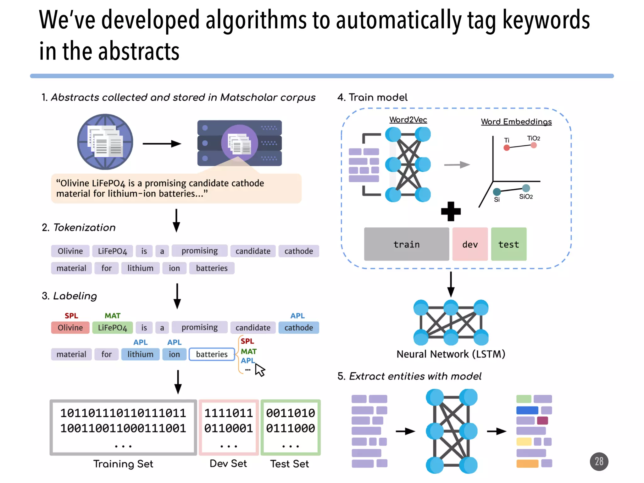 28 We’ve developed algorithms to automatically tag keywords in the abstracts 
