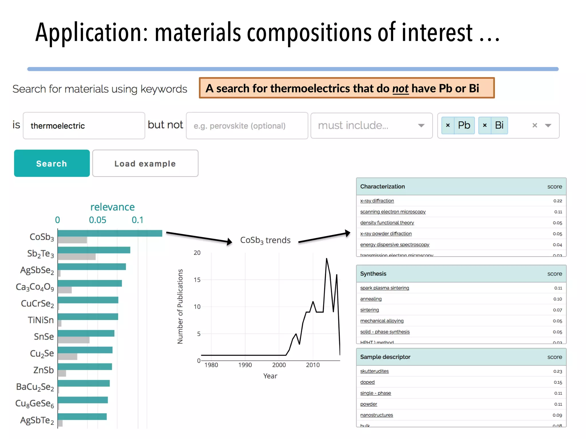 30 Application: materials compositions of interest … A search for thermoelectrics that do not have Pb or Bi 
