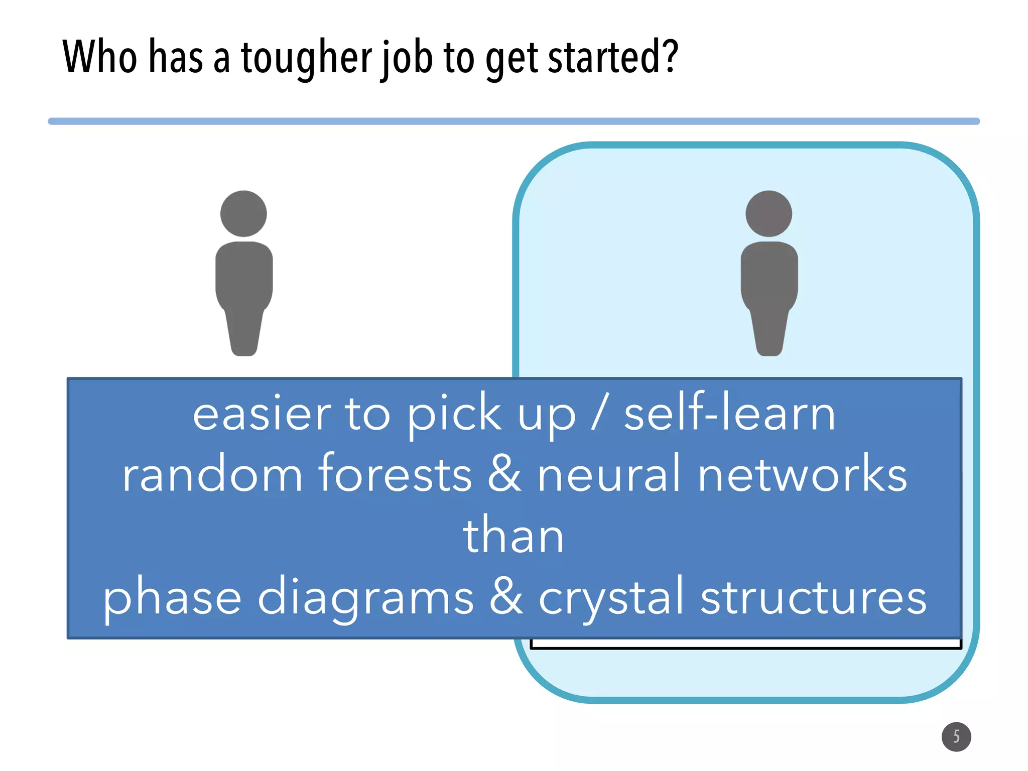 5 MS&E major CS major My experience is that the CS major typically has the tougher road ahead of them Who has a tougher job to get started? easier to pick up / self-learn random forests & neural networks than phase diagrams & crystal structures 