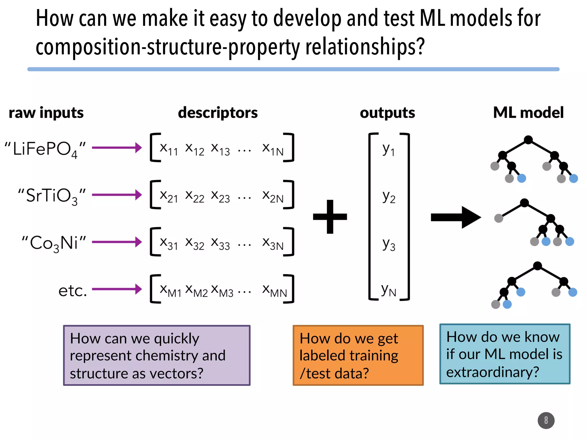 8 How can we make it easy to develop and test ML models for composition-structure-property relationships? How can we quickly represent chemistry and structure as vectors? How do we get labeled training /test data? How do we know if our ML model is extraordinary? 