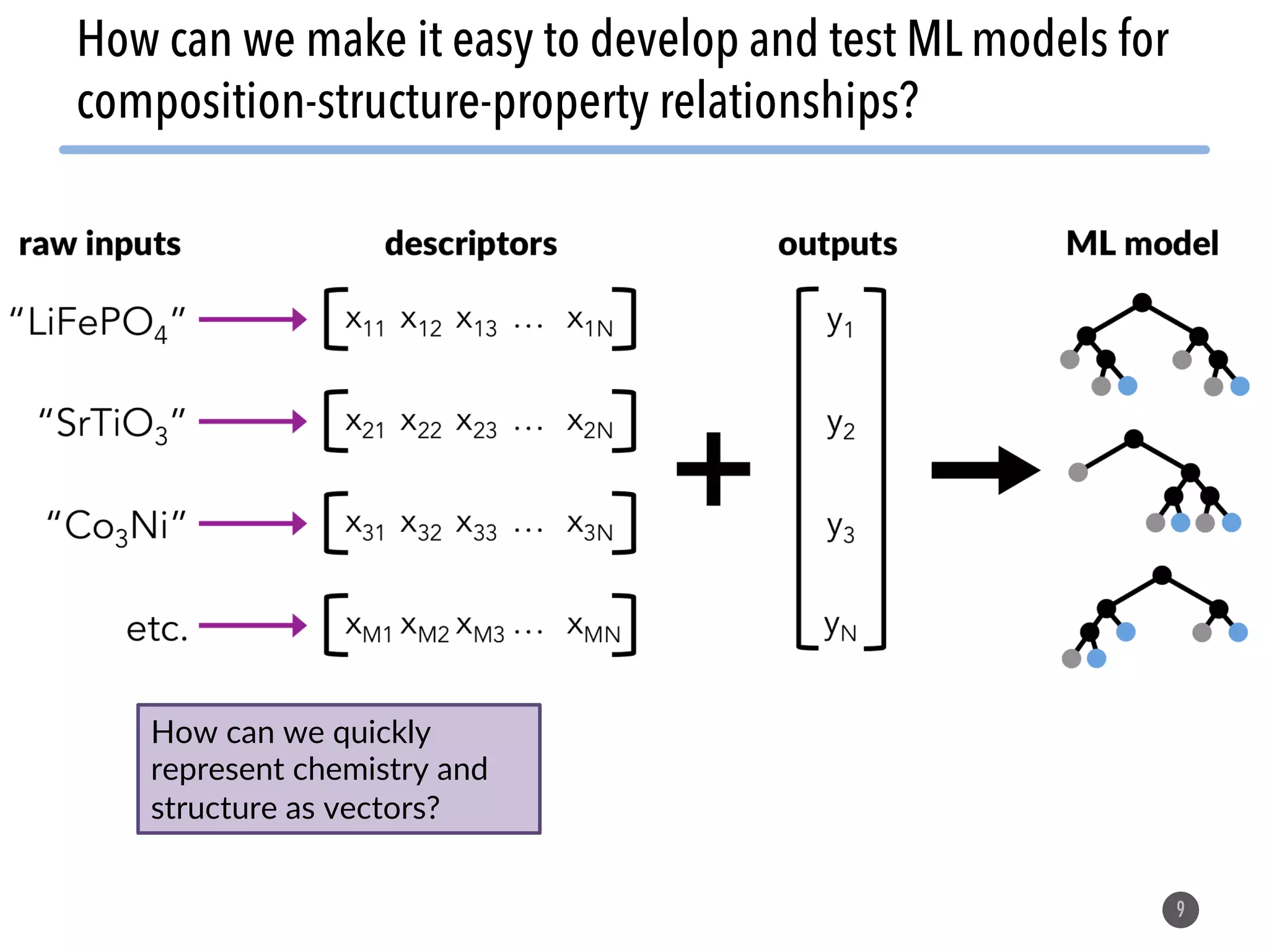 9 How can we make it easy to develop and test ML models for composition-structure-property relationships? How can we quickly represent chemistry and structure as vectors? 