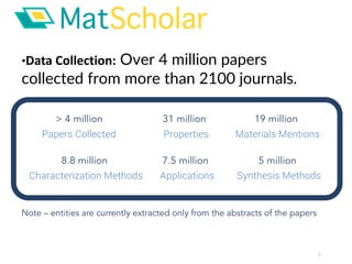 6
> 4 million
Papers Collected
31 million
Properties
19 million
Materials Mentions
8.8 million
Characterization Methods
7.5 million
Applications
5 million
Synthesis Methods
•Data Collection: Over 4 million papers
collected from more than 2100 journals.
Note – entities are currently extracted only from the abstracts of the papers
 
