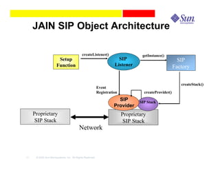 JAIN SIP Object Architecture

                                            createListener()                       getInstance()
                        Setup                                          SIP                               SIP
                       Function                                      Listener                          Factory


                                                                                                          createStack()
                                                           Event
                                                           Registration             createProvider()
                                                                       SIP        SIP Stack
                                                                     Provider
     Proprietary                                                          Proprietary
      SIP Stack                                                            SIP Stack
                                          Network



11    © 2003 Sun Microsystems, Inc. All Rights Reserved.
 