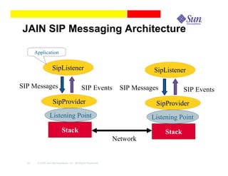 JAIN SIP Messaging Architecture

       Application


                    SipListener                                          SipListener

SIP Messages                               SIP Events          SIP Messages           SIP Events
                    SipProvider                                           SipProvider
                 Listening Point                                        Listening Point
                           Stack                                              Stack
                                                             Network


  20    © 2003 Sun Microsystems, Inc. All Rights Reserved.
 