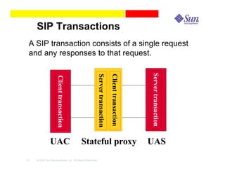 SIP Transactions
 A SIP transaction consists of a single request
 and any responses to that request.




                                                                                                    Server transaction
                                                          Server transaction
                                                                               Client transaction
                     Client transaction




               UAC                        Stateful proxy                                            UAS
31   © 2003 Sun Microsystems, Inc. All Rights Reserved.
 