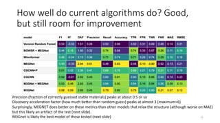 How well do current algorithms do? Good,
but still room for improvement
15
Precision (fraction of correctly guessed stable materials) peaks at about 0.5 or so
Discovery acceleration factor (how much better than random guess) peaks at almost 3 (maximum=6)
Surprisingly, MEGNET does better on these metrics than other models that relax the structure (although worse on MAE)
but this likely an artifact of the test (next slide).
M3Gnet is likely the best model of those tested (next slide)
 