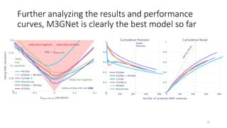 Further analyzing the results and performance
curves, M3GNet is clearly the best model so far
16
Likely true negatives
Likely
true
positives
Likely false negatives Likely false positives
 