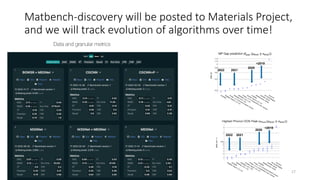 Matbench-discovery will be posted to Materials Project,
and we will track evolution of algorithms over time!
17
Data and granular metrics
2022 2021
2020
<2019
2022 2021
2020
<2019
 