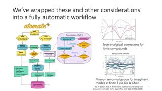 We’ve wrapped these and other considerations
into a fully automatic workflow
27
VASP
DFT relaxation
of primitive cell
VASP
SCF on supercells
(u = 0.01-0.05 Å)
VASP
SCF on supercells
(u = 0.1-0.5 Å)
HiPhive
Fit harmonic Φ2
HiPhive
Fit anharmonic
Φ3 ,Φ4 etc
Complete Φ
Imaginary
modes?
Stable Phonon
INPUT
Bulk modulus
ShengBTE/
FourPhonon
Boltzmann
Transport
• Free Energy
• Entropy
• Heat Capacity
• Gruneisen
• Thermal Expansion • Lattice Thermal
Conductivity
No
Yes
Inner Loop
Outer Loop
No
• Quantum Covariance
• Renormalize Φ2
Imaginary
modes?
Converged free
energy?
Free Energy
Converged free
energy?
• Expand Lattice at T
Yes
Yes
No
• Phase transition
• Thermoelectric zT
Renormalization at T ≥ 0 K
Renormalization
at T ≥ 0 K
Renormalized Φ
• Corrected
Free Energy
No
Yes
Non-analytical corrections for
ionic compounds
Phonon renormalization for imaginary
modes at finite T via Xia & Chan
Li (BCC, Im-3m) ZrO2 (cubic, Fm-3m)
GeTe (cubic, Fm-3m) BaTiO3 (cubic, Pm-3m)
Xia, Y. & Chan, M. K. Y. Anharmonic stabilization and lattice heat
transport in rocksalt β -GeTe. Appl. Phys. Lett. 113, 193902 (2018).
 