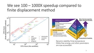 We see 100 – 1000X speedup compared to
finite displacement method
28
100x speedup
1000x speedup
harmonic terms (Φ2)
2nd order:
non-analytic correction (NAC)
phonon dispersion/DOS
quasi-harmonic thermal properties
(free energy, heat capacity, entropy)
anharmonic terms (Φ3, Φ4)
Φ
2
(
h
a
r
m
o
n
i
c
)
4th order:
finite-temperature phonon(renormalization)
corrected free energy
3rd order:
lattice thermal conductivity,
Gruneisen parameter,
coefficient of thermal expansion
More thermal properties
Higher physical accuracy
Computational feasibility
4 th
order
of IFCs
3 rd
order of
IFCs
2 nd
order of IFCs
…
φ
4
Φ3
(anharm
onic)
…
Dynamic stability, finite temperature
Gibbs free energy, and other parameters
are now accessible!
 