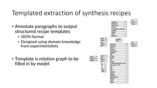 Templated extraction of synthesis recipes
• Annotate paragraphs to output
structured recipe templates
• JSON-format
• Designed using domain knowledge
from experimentalists
• Template is relation graph to be
filled in by model
 
