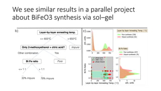 We see similar results in a parallel project
about BiFeO3 synthesis via sol–gel
37
 