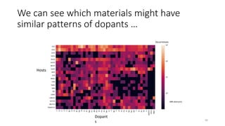 We can see which materials might have
similar patterns of dopants …
40
Hosts
Dopant
s
Occurrences
(48k abstracts)
 