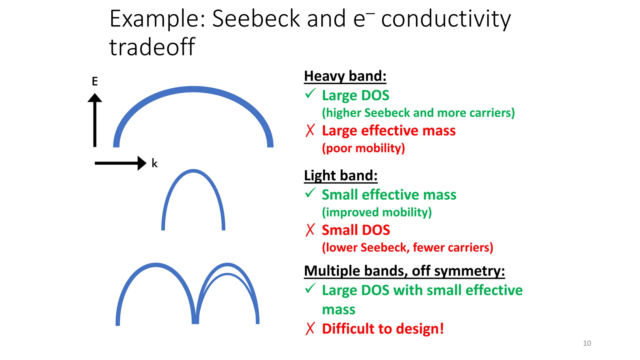Example: Seebeck and e– conductivity
tradeoff
10
Heavy band:
ü Large DOS
(higher Seebeck and more carriers)
✗ Large effective mass
(poor mobility)
Light band:
ü Small effective mass
(improved mobility)
✗ Small DOS
(lower Seebeck, fewer carriers)
Multiple bands, off symmetry:
ü Large DOS with small effective
mass
✗ Difficult to design!
E
k
 