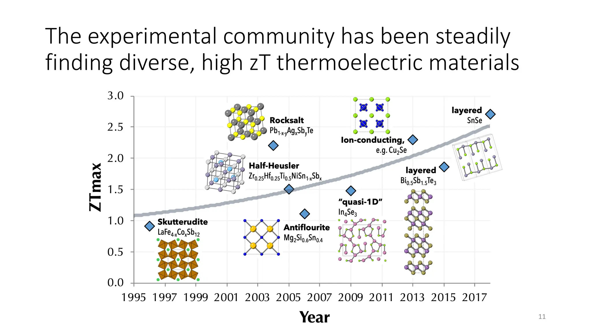 11
The experimental community has been steadily
finding diverse, high zT thermoelectric materials
 