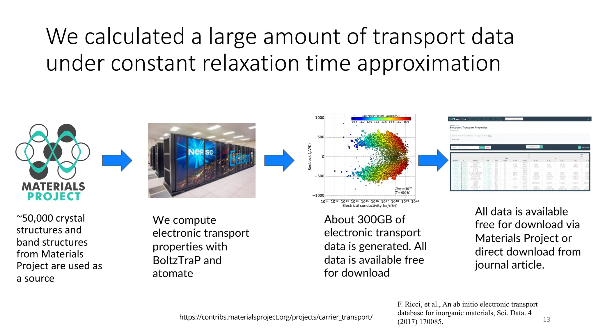 We calculated a large amount of transport data
under constant relaxation time approximation
13
~50,000 crystal
structures and
band structures
from Materials
Project are used as
a source
F. Ricci, et al., An ab initio electronic transport
database for inorganic materials, Sci. Data. 4
(2017) 170085.
We compute
electronic transport
properties with
BoltzTraP and
atomate
About 300GB of
electronic transport
data is generated. All
data is available free
for download
https://contribs.materialsproject.org/projects/carrier_transport/
All data is available
free for download via
Materials Project or
direct download from
journal article.
 