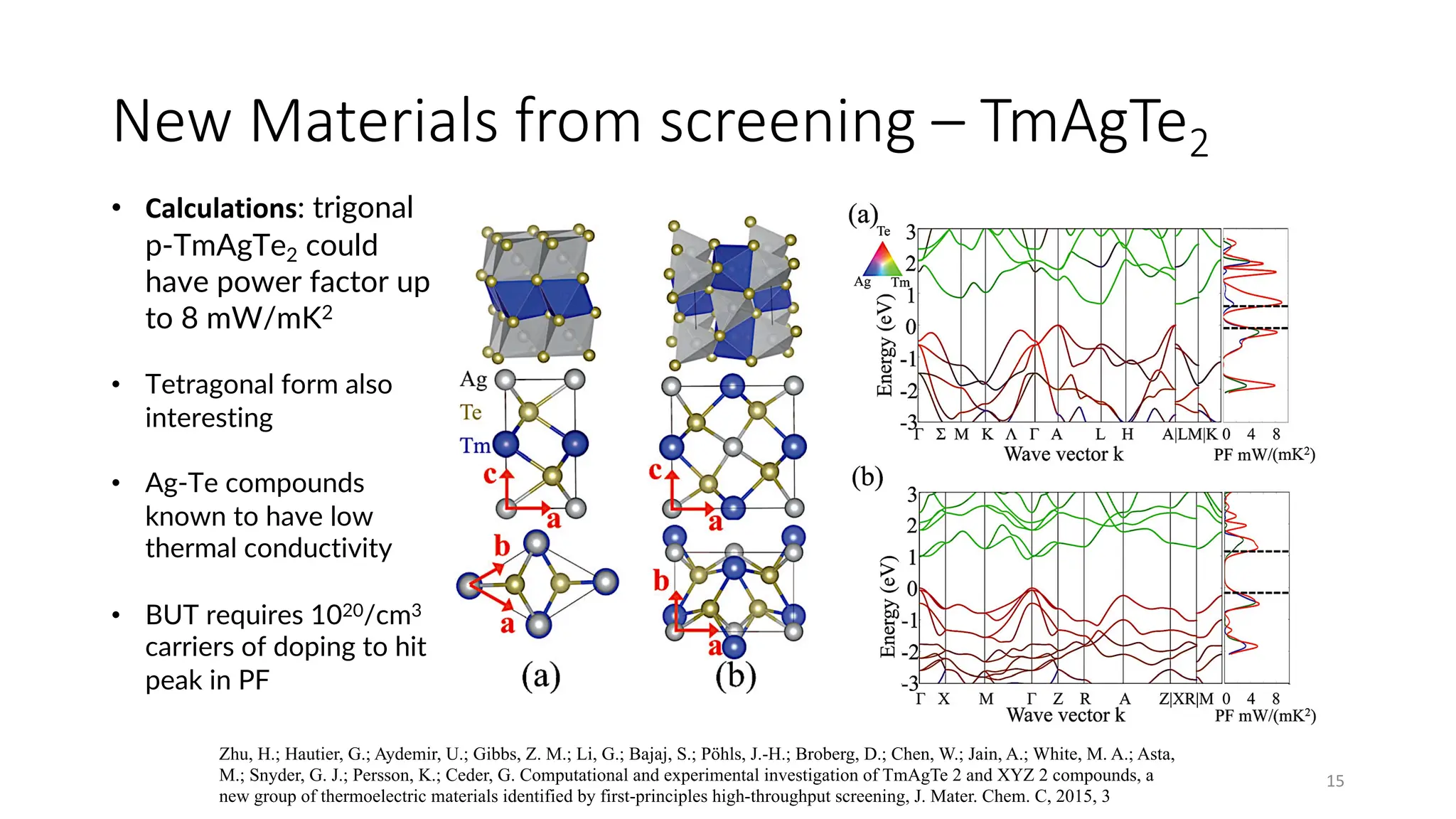 15
New Materials from screening – TmAgTe2
• Calculations: trigonal
p-TmAgTe2 could
have power factor up
to 8 mW/mK2
• Tetragonal form also
interesting
• Ag-Te compounds
known to have low
thermal conductivity
• BUT requires 1020/cm3
carriers of doping to hit
peak in PF
Zhu, H.; Hautier, G.; Aydemir, U.; Gibbs, Z. M.; Li, G.; Bajaj, S.; Pöhls, J.-H.; Broberg, D.; Chen, W.; Jain, A.; White, M. A.; Asta,
M.; Snyder, G. J.; Persson, K.; Ceder, G. Computational and experimental investigation of TmAgTe 2 and XYZ 2 compounds, a
new group of thermoelectric materials identified by first-principles high-throughput screening, J. Mater. Chem. C, 2015, 3
 