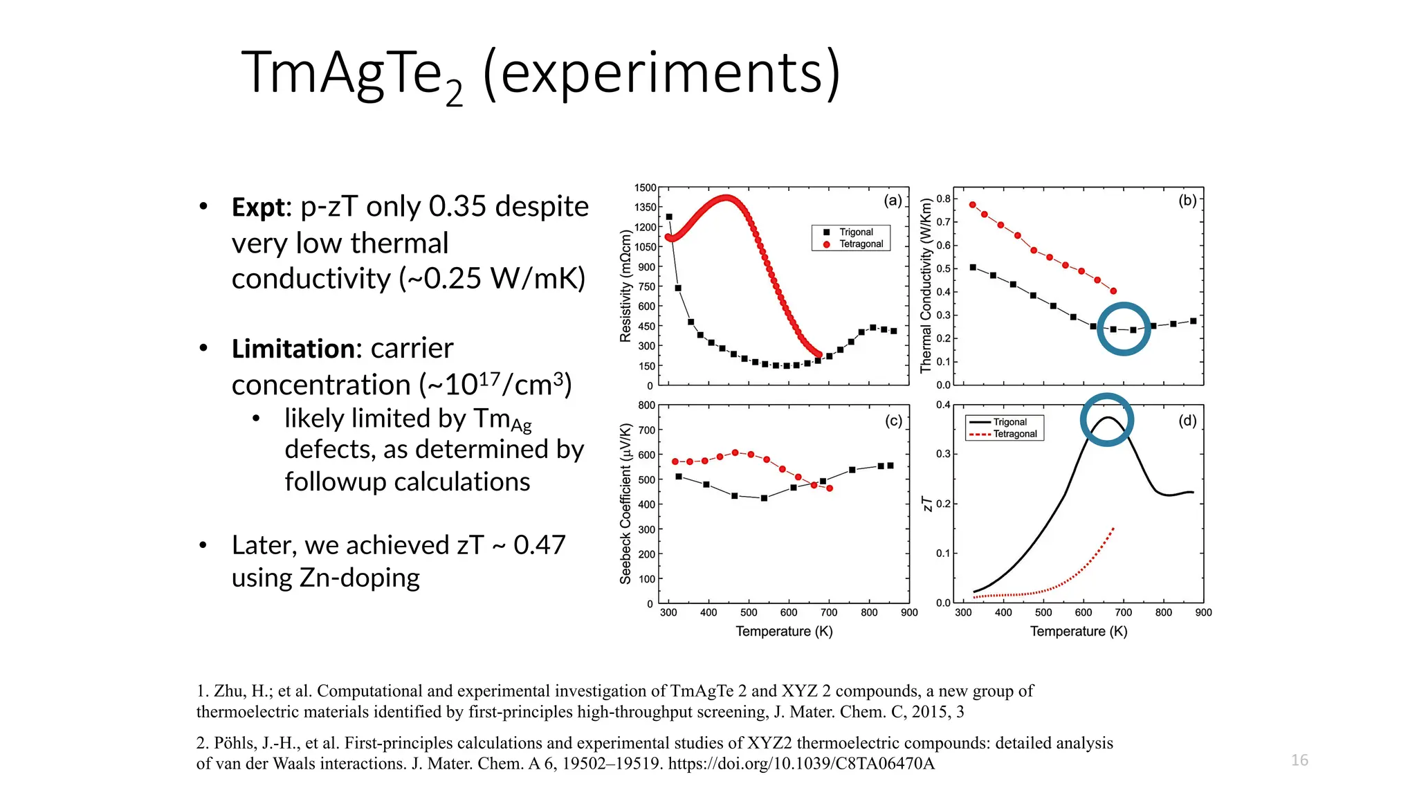 TmAgTe2 (experiments)
16
1. Zhu, H.; et al. Computational and experimental investigation of TmAgTe 2 and XYZ 2 compounds, a new group of
thermoelectric materials identified by first-principles high-throughput screening, J. Mater. Chem. C, 2015, 3
• Expt: p-zT only 0.35 despite
very low thermal
conductivity (~0.25 W/mK)
• Limitation: carrier
concentration (~1017/cm3)
• likely limited by TmAg
defects, as determined by
followup calculations
• Later, we achieved zT ~ 0.47
using Zn-doping
2. Pöhls, J.-H., et al. First-principles calculations and experimental studies of XYZ2 thermoelectric compounds: detailed analysis
of van der Waals interactions. J. Mater. Chem. A 6, 19502–19519. https://doi.org/10.1039/C8TA06470A
 