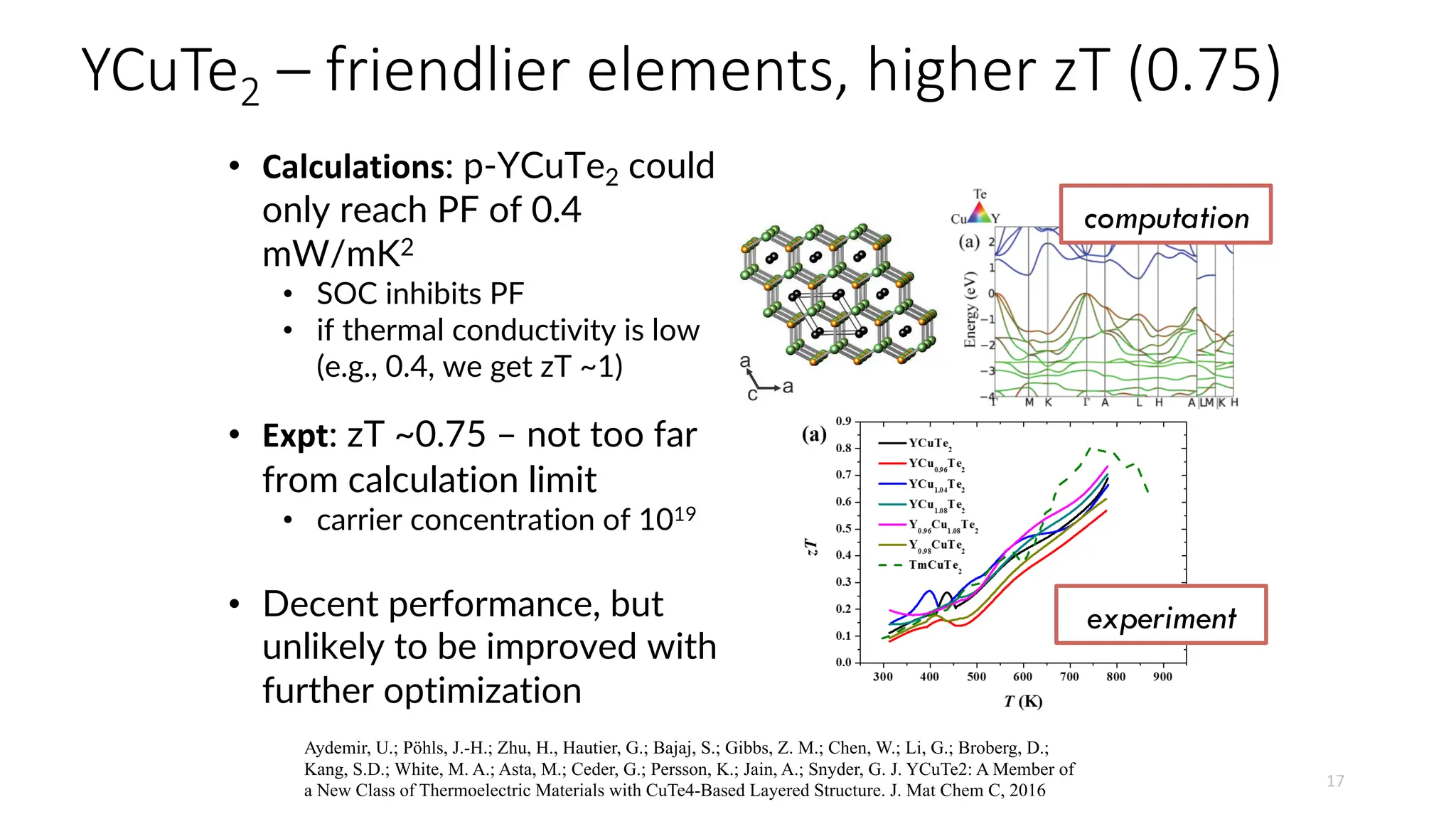YCuTe2 – friendlier elements, higher zT (0.75)
17
Aydemir, U.; Pöhls, J.-H.; Zhu, H., Hautier, G.; Bajaj, S.; Gibbs, Z. M.; Chen, W.; Li, G.; Broberg, D.;
Kang, S.D.; White, M. A.; Asta, M.; Ceder, G.; Persson, K.; Jain, A.; Snyder, G. J. YCuTe2: A Member of
a New Class of Thermoelectric Materials with CuTe4-Based Layered Structure. J. Mat Chem C, 2016
experiment
computation
• Calculations: p-YCuTe2 could
only reach PF of 0.4
mW/mK2
• SOC inhibits PF
• if thermal conductivity is low
(e.g., 0.4, we get zT ~1)
• Expt: zT ~0.75 – not too far
from calculation limit
• carrier concentration of 1019
• Decent performance, but
unlikely to be improved with
further optimization
 