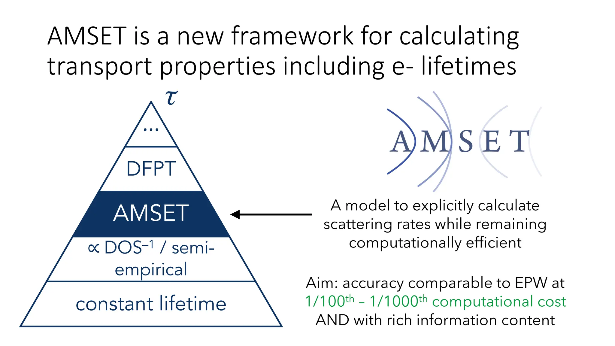 τ
...
DFPT
AMSET
∝ DOS–1 / semi-
empirical
constant lifetime
A model to explicitly calculate
scattering rates while remaining
computationally efficient
Aim: accuracy comparable to EPW at
1/100th – 1/1000th computational cost
AND with rich information content
AMSET is a new framework for calculating
transport properties including e- lifetimes
 
