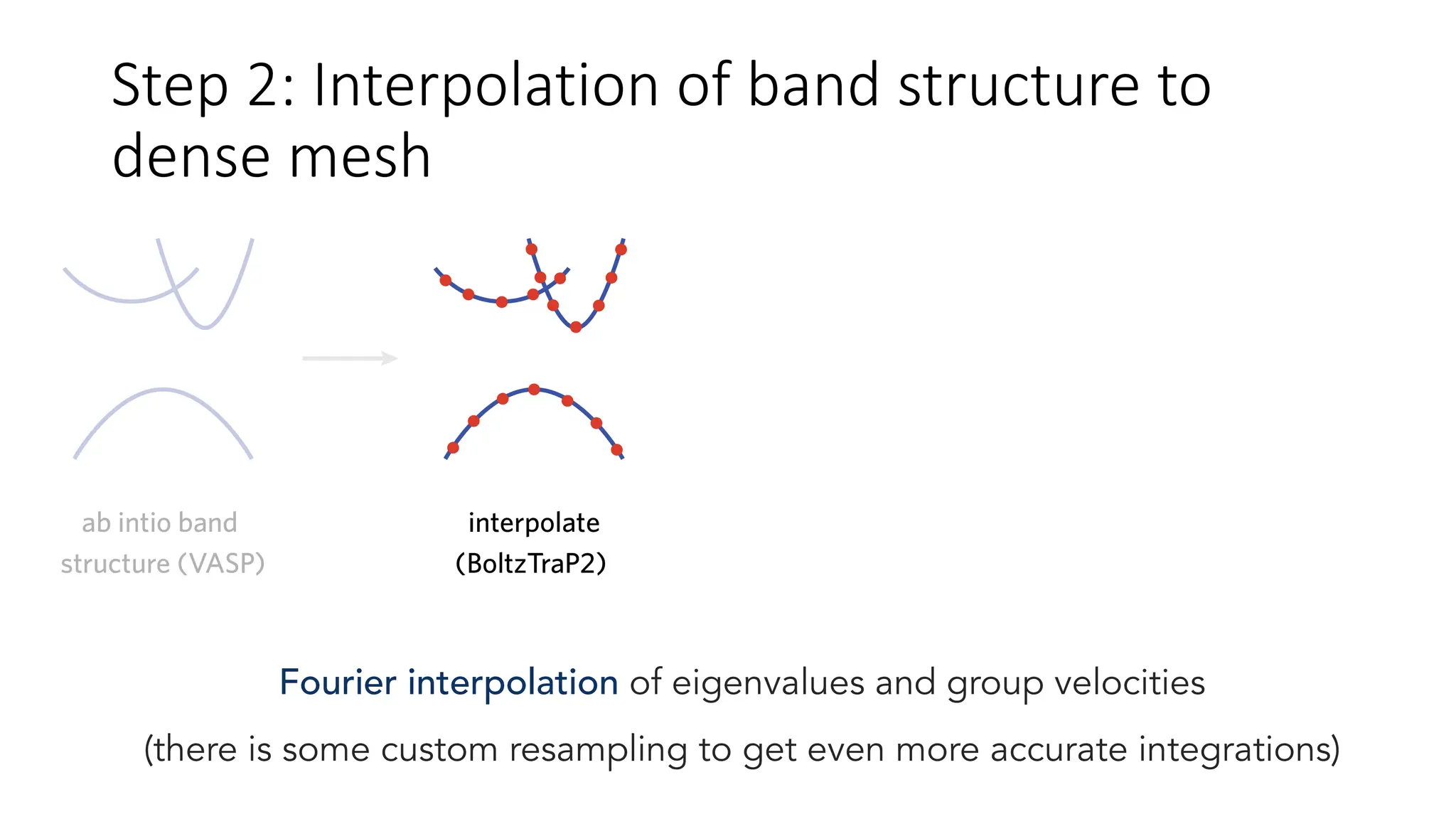 Fourier interpolation of eigenvalues and group velocities
(there is some custom resampling to get even more accurate integrations)
Step 2: Interpolation of band structure to
dense mesh
 