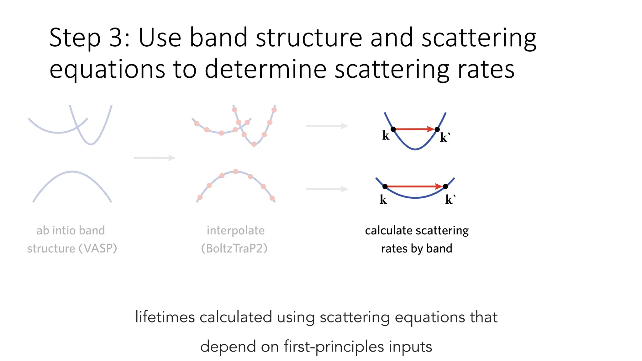lifetimes calculated using scattering equations that
depend on first-principles inputs
Step 3: Use band structure and scattering
equations to determine scattering rates
 