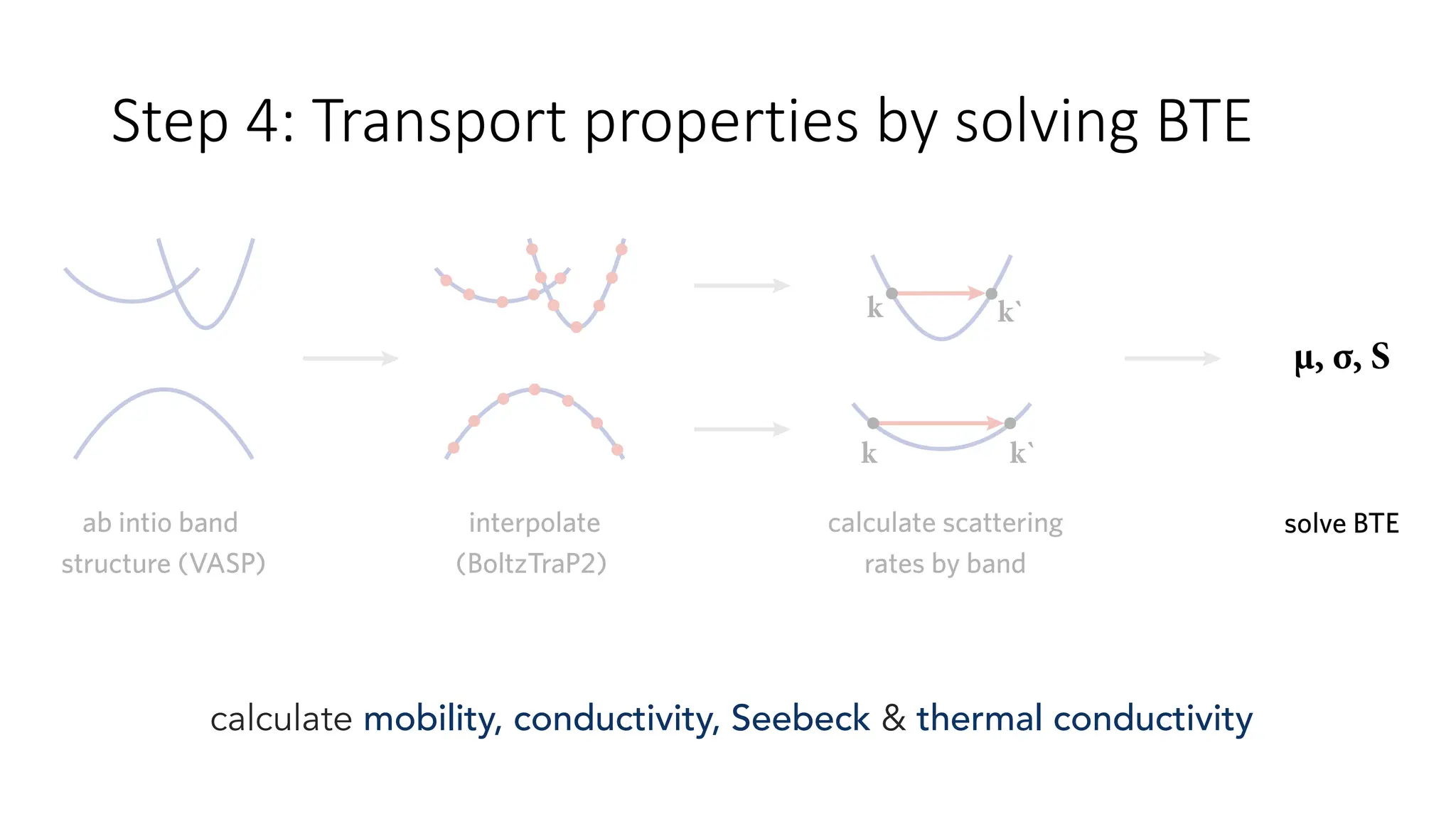 calculate mobility, conductivity, Seebeck  thermal conductivity
Step 4: Transport properties by solving BTE
 