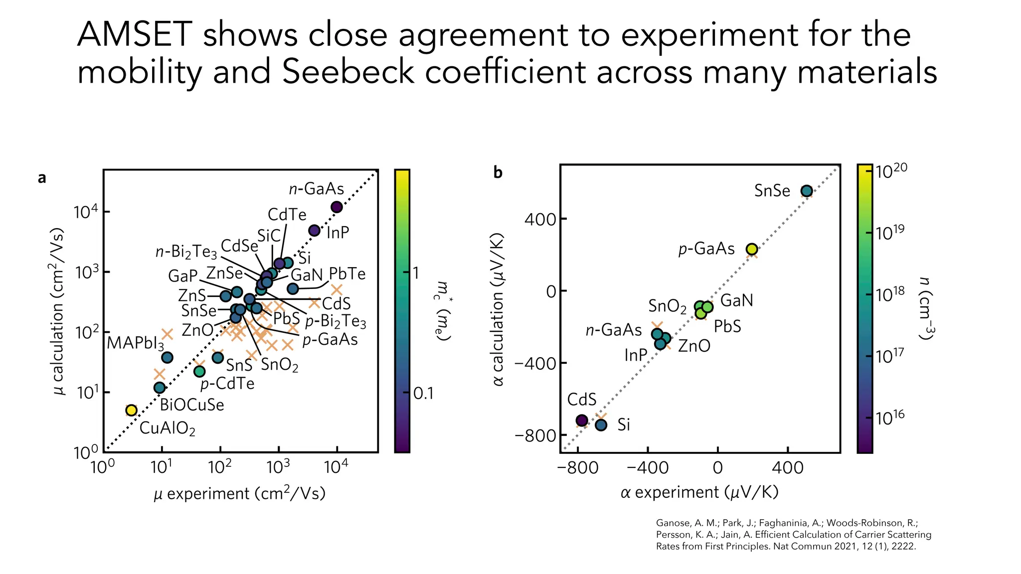 AMSET shows close agreement to experiment for the
mobility and Seebeck coefficient across many materials
Ganose, A. M.; Park, J.; Faghaninia, A.; Woods-Robinson, R.;
Persson, K. A.; Jain, A. Efficient Calculation of Carrier Scattering
Rates from First Principles. Nat Commun 2021, 12 (1), 2222.
 