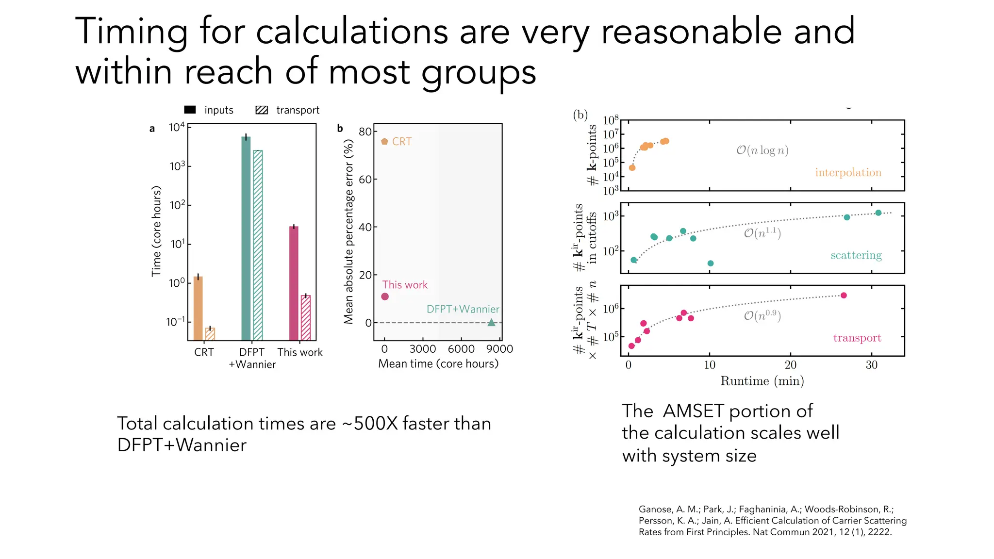 Timing for calculations are very reasonable and
within reach of most groups
Ganose, A. M.; Park, J.; Faghaninia, A.; Woods-Robinson, R.;
Persson, K. A.; Jain, A. Efficient Calculation of Carrier Scattering
Rates from First Principles. Nat Commun 2021, 12 (1), 2222.
Total calculation times are ~500X faster than
DFPT+Wannier
The AMSET portion of
the calculation scales well
with system size
 