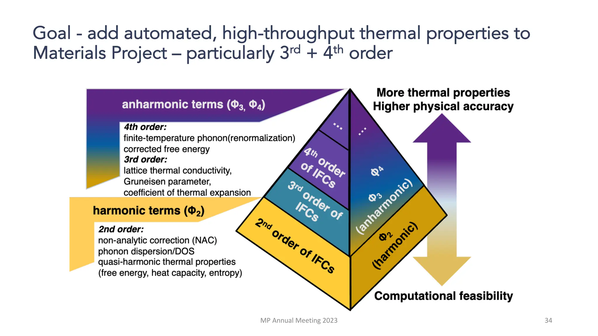 Goal - add automated, high-throughput thermal properties to
Materials Project – particularly 3rd + 4th order
MP Annual Meeting 2023 34
 
