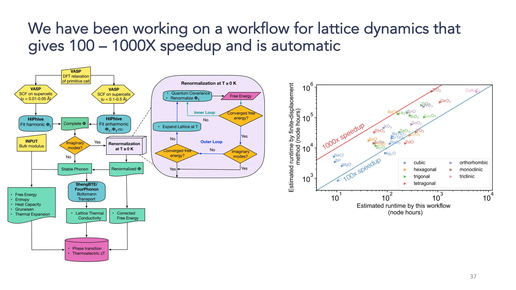 We have been working on a workflow for lattice dynamics that
gives 100 – 1000X speedup and is automatic
37
VASP
DFT relaxation
of primitive cell
VASP
SCF on supercells
(u = 0.01-0.05 Å)
VASP
SCF on supercells
(u = 0.1-0.5 Å)
HiPhive
Fit harmonic Φ2
HiPhive
Fit anharmonic
Φ3 ,Φ4 etc
Complete Φ
Imaginary
modes?
Stable Phonon
INPUT
Bulk modulus
ShengBTE/
FourPhonon
Boltzmann
Transport
• Free Energy
• Entropy
• Heat Capacity
• Gruneisen
• Thermal Expansion • Lattice Thermal
Conductivity
No
Yes
Inner Loop
Outer Loop
No
• Quantum Covariance
• Renormalize Φ2
Imaginary
modes?
Converged free
energy?
Free Energy
Converged free
energy?
• Expand Lattice at T
Yes
Yes
No
• Phase transition
• Thermoelectric zT
Renormalization at T ≥ 0 K
Renormalization
at T ≥ 0 K
Renormalized Φ
• Corrected
Free Energy
No
Yes
100x speedup
1000x speedup
 