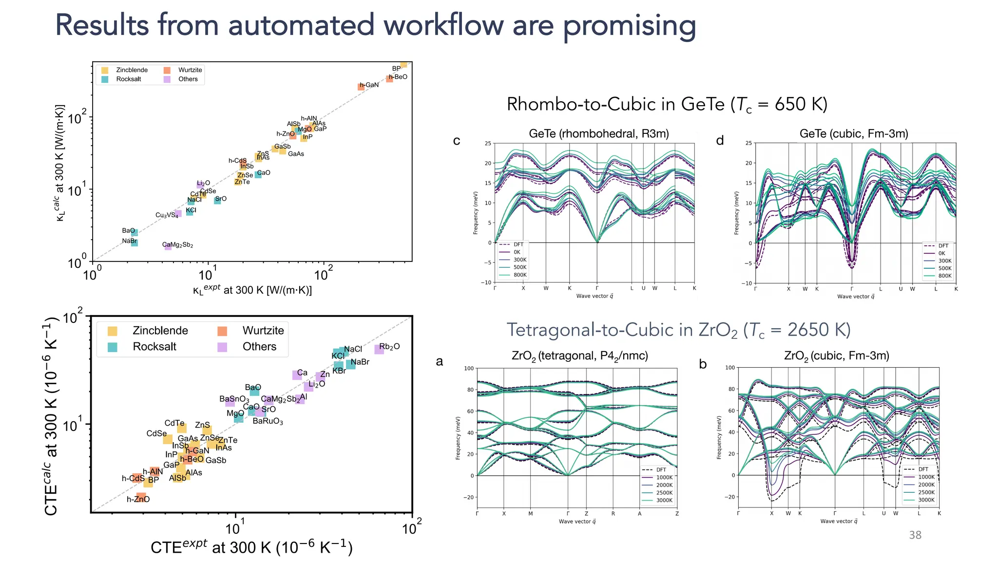 Results from automated workflow are promising
38
Rhombo-to-Cubic in GeTe (Tc = 650 K)
Tetragonal-to-Cubic in ZrO2 (Tc = 2650 K)
ZrO2 (cubic, Fm-3m)
GeTe (cubic, Fm-3m)
GeTe (rhombohedral, R3m)
ZrO2 (tetragonal, P42/nmc)
a b
c d
GeTe (cubic, Fm-3m)
GeTe (rhombohedral, R3m)
c d
Zr (BCC, Im-3m)
e f
Zr (HCP, P63/mmc)
 