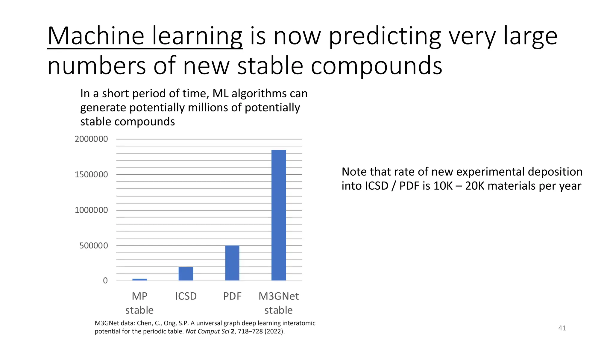 Machine learning is now predicting very large
numbers of new stable compounds
0
500000
1000000
1500000
2000000
MP
stable
ICSD PDF M3GNet
stable
In a short period of time, ML algorithms can
generate potentially millions of potentially
stable compounds
M3GNet data: Chen, C., Ong, S.P. A universal graph deep learning interatomic
potential for the periodic table. Nat Comput Sci 2, 718–728 (2022).
Note that rate of new experimental deposition
into ICSD / PDF is 10K – 20K materials per year
41
 
