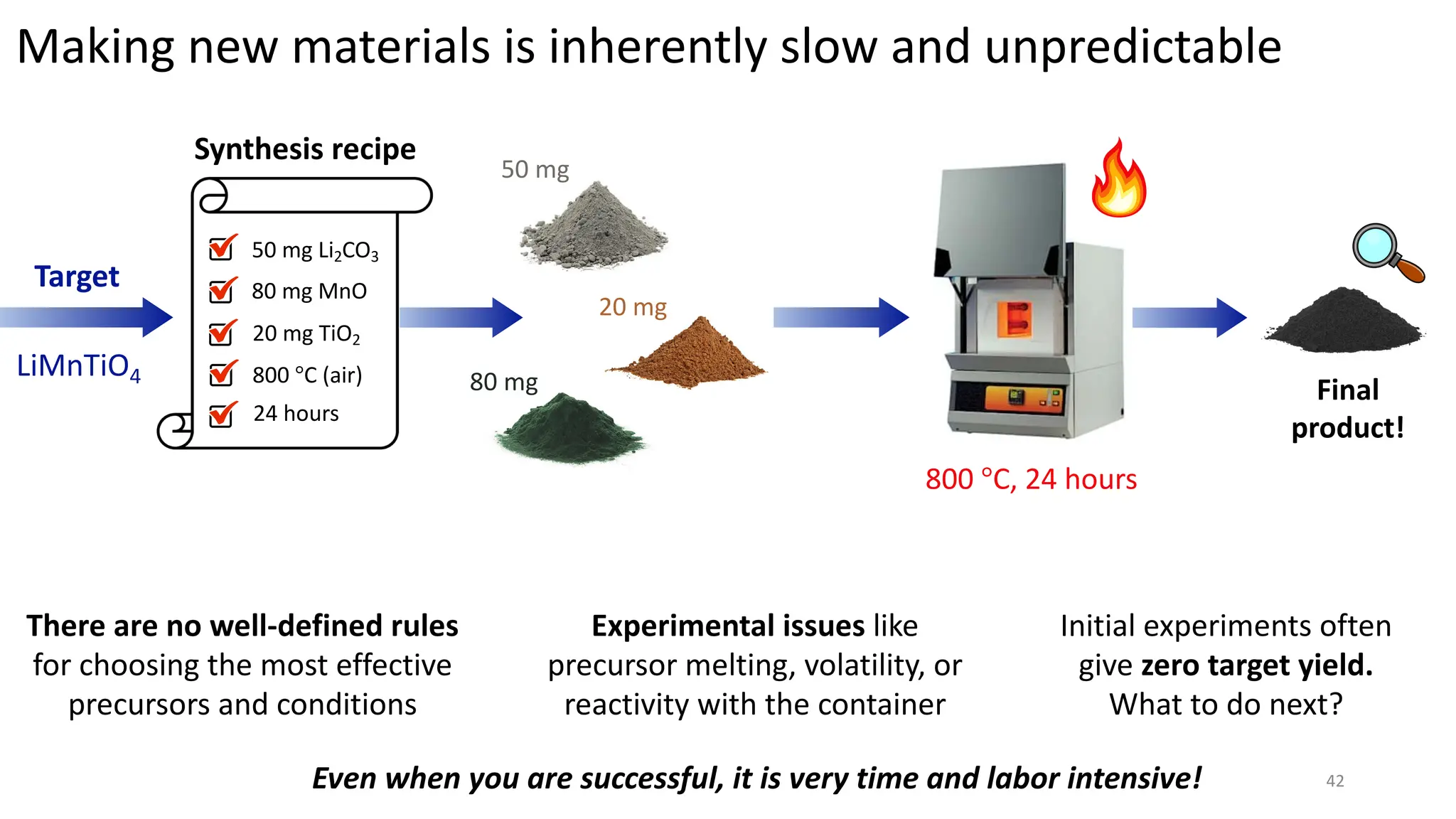 Synthesis recipe
50 mg Li2CO3
80 mg MnO
20 mg TiO2
800 °C (air)
24 hours
50 mg
80 mg
Target
LiMnTiO4
20 mg
800 °C, 24 hours
Final
product!
There are no well-defined rules
for choosing the most effective
precursors and conditions
Experimental issues like
precursor melting, volatility, or
reactivity with the container
Initial experiments often
give zero target yield.
What to do next?
Making new materials is inherently slow and unpredictable
Even when you are successful, it is very time and labor intensive! 42
 