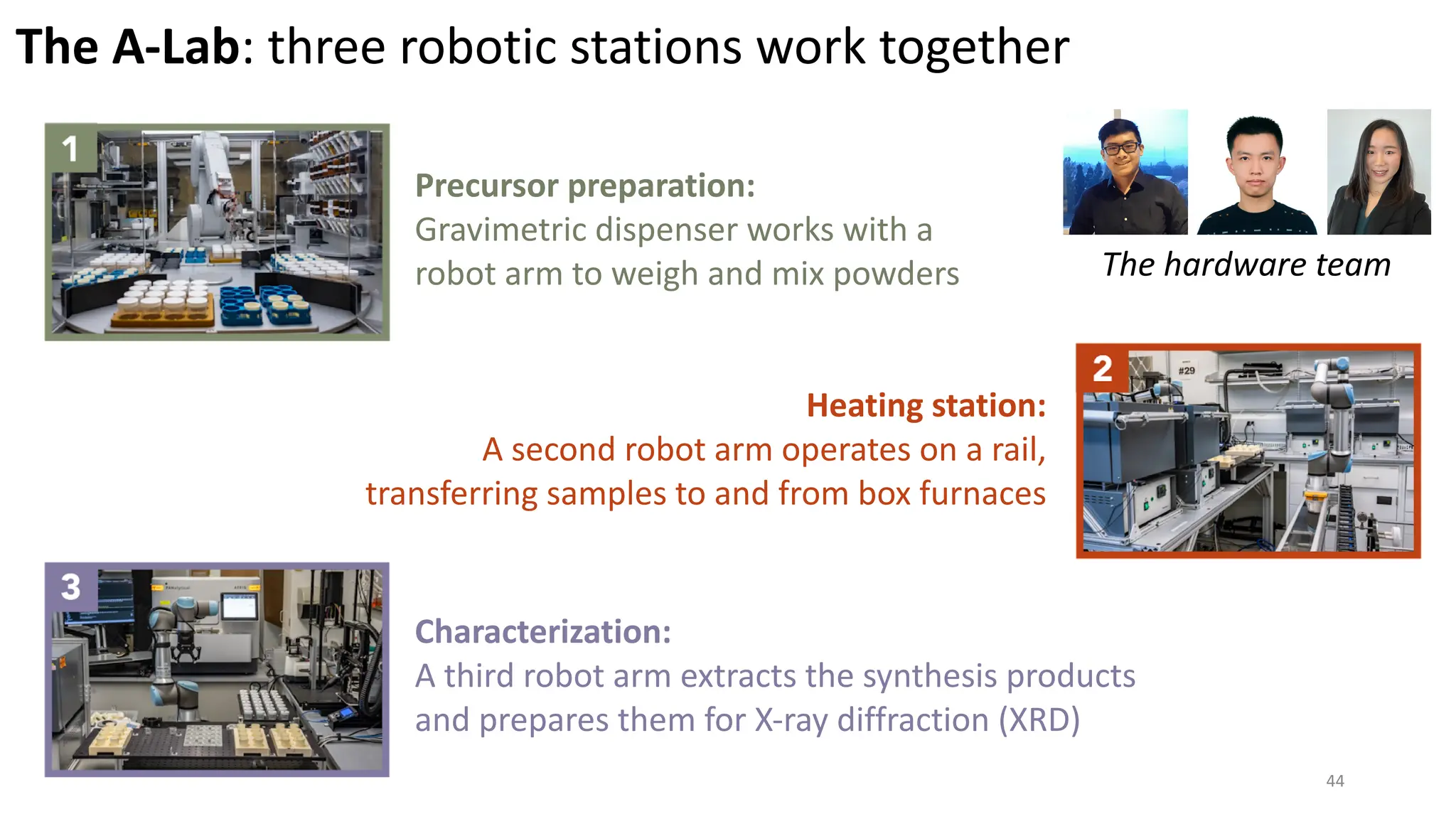 The A-Lab: three robotic stations work together
Precursor preparation:
Gravimetric dispenser works with a
robot arm to weigh and mix powders
Heating station:
A second robot arm operates on a rail,
transferring samples to and from box furnaces
Characterization:
A third robot arm extracts the synthesis products
and prepares them for X-ray diffraction (XRD)
The hardware team
44
 