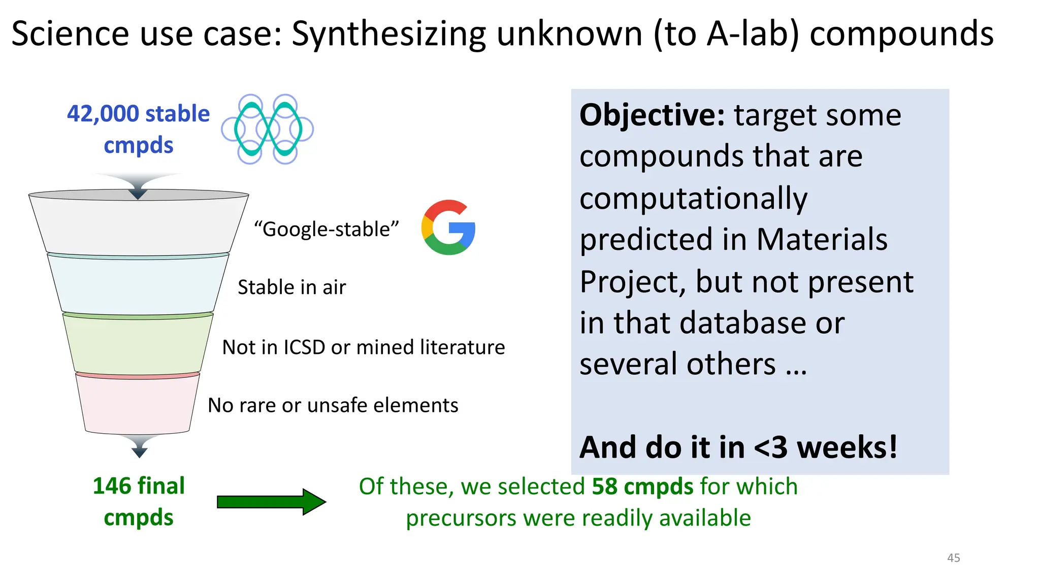 Science use case: Synthesizing unknown (to A-lab) compounds
42,000 stable
cmpds
146 final
cmpds
“Google-stable”
Stable in air
Not in ICSD or mined literature
Of these, we selected 58 cmpds for which
precursors were readily available
No rare or unsafe elements
Objective: target some
compounds that are
computationally
predicted in Materials
Project, but not present
in that database or
several others …
And do it in 3 weeks!
45
 