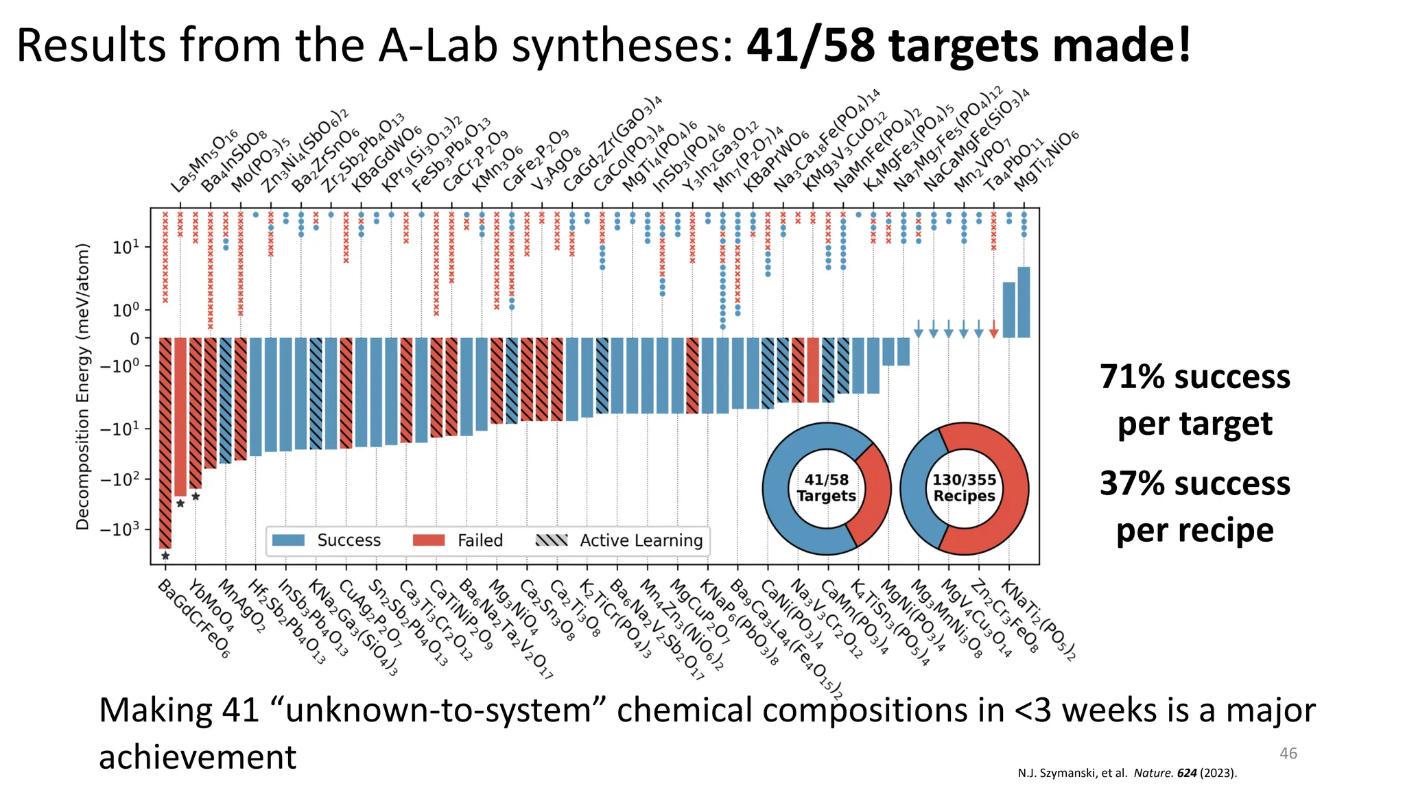 Results from the A-Lab syntheses: 41/58 targets made!
Making 41 “unknown-to-system” chemical compositions in 3 weeks is a major
achievement
71% success
per target
37% success
per recipe
46
N.J. Szymanski, et al. Nature. 624 (2023).
 