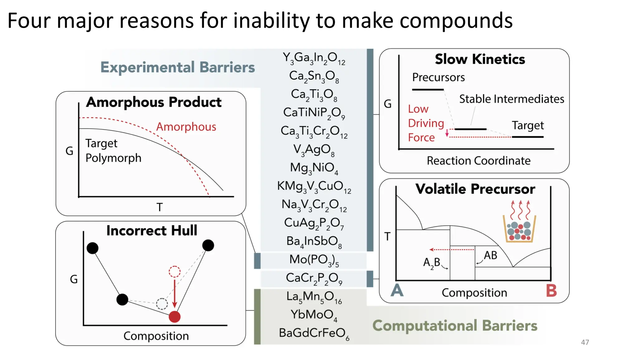 Four major reasons for inability to make compounds
47
 
