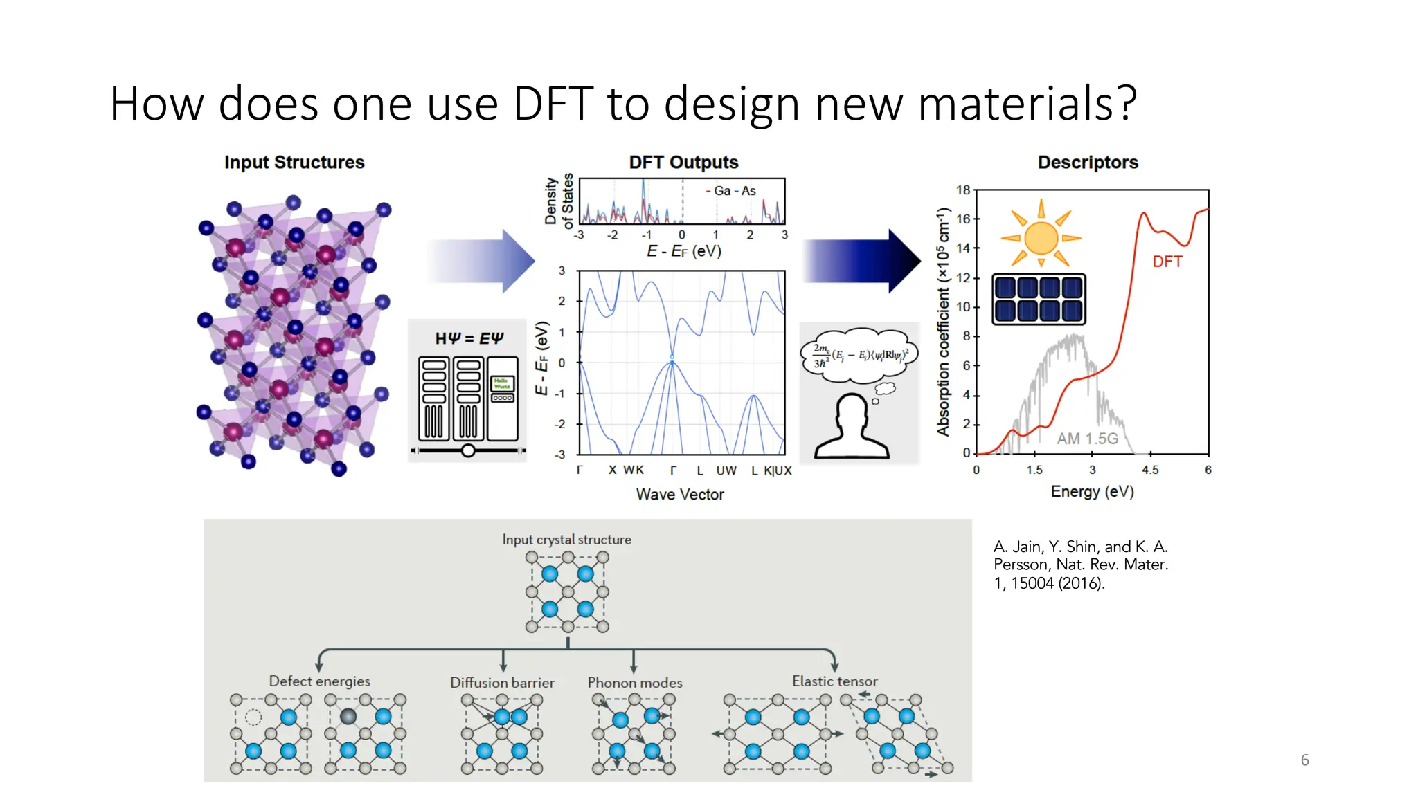 How does one use DFT to design new materials?
6
A. Jain, Y. Shin, and K. A.
Persson, Nat. Rev. Mater.
1, 15004 (2016).
 